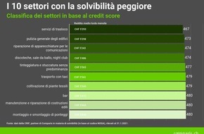 comparis.ch AG: Comunicato stampa: Affidabilità creditizia: con il covid i tecnologi del latte e i casari hanno un grado di solvibilità più alto degli informatici