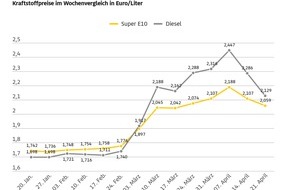 ADAC: Dieselpreis sackt erneut deutlich ab / Preisr&uuml;ckgang im Wochenvergleich um 15,7 Cent / Benzinpreis um 4,8 Cent niedriger / ADAC: Potenzial f&uuml;r Preissenkungen nach wie vor vorhanden