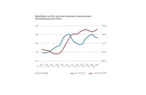 Indeed: Fallendes Pfund und Angst vor dem "harten Brexit": Briten suchen auf höchstem Niveau seit dem Referendum Jobs im Ausland