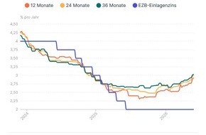 Finanztip Verbraucherinformation GmbH - ein Unternehmen der Finanztip Stiftung: EZB-Entscheid: Sparzinsen steigen weiter &ndash; aber langsamer als die Preise