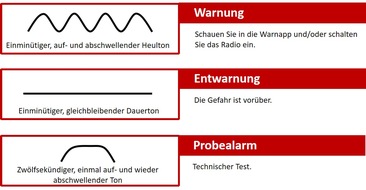 Feuerwehr Bremerhaven: FW Bremerhaven: Feuerwehr Bremerhaven informiert Ausschuss öffentliche Sicherheit (AÖS) über Warntag