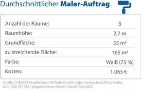 CHECK24 GmbH: Malerarbeiten: Handwerker dürfen auch während Corona-Krise arbeiten