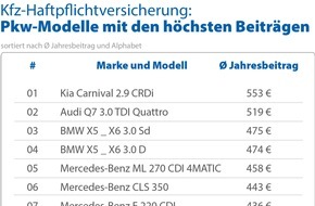 CHECK24 GmbH: Kia Carnival teurer als Audi Q7 - Kfz-Versicherung von 300 Automodellen im Vergleich