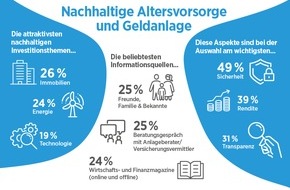 die Bayerische: Aktuelle Studie zu nachhaltiger Geldanlage: Mehrheit würde in Immobilien und Energie investieren und vertraut auf Vermittler