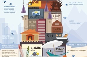 FeWo-direkt: Rekord-Auswahl für Ferienhausurlauber: Weltmarktführer HomeAway, Inc. verkündet eine Million buchbare Feriendomizile / Deutsche Marke FeWo-direkt generiert mehr als 6,8 Millionen Übernachtungen (FOTO)