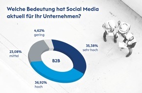 Blue Moon Communication Consultants GmbH: Blue Moon Communication Consultants / BAU-Umfrage 2023: Die Bedeutung von Social Media in der Baubranche nimmt Fahrt auf