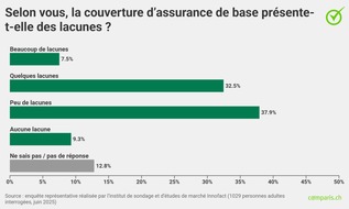 comparis.ch AG: Communiqué de presse : Malgré des primes élevées, la majorité de la population refuse la réduction des prestations de l’assurance de base