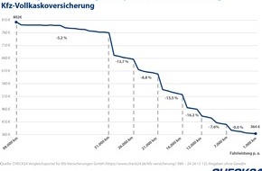 CHECK24 GmbH: Kfz-Versicherung: Weniger fahren, weniger Beitrag zahlen