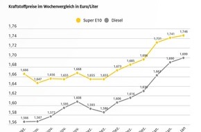 ADAC: Anstieg der Kraftstoffpreise setzt sich fort / Benzin gegenüber der Vorwoche um 0,5 Cent je Liter teurer / Dieselpreis steigt um 0,9 Cent / Rohölnotierungen leicht rückläufig