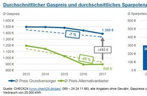 CHECK24 GmbH: Wechsel des Gasanbieters spart 2017 im Durchschnitt 492 Euro