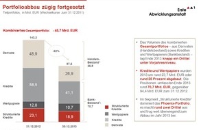 Erste Abwicklungsanstalt: Geschäftsbericht 2013: EAA erzielt einen Überschuss von rund 60 Millionen Euro und baut ihr Portfolio um fast 46 Milliarden Euro ab (FOTO)