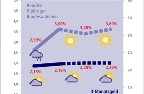 Postbank: Zinstrend September 2003