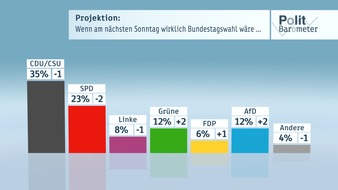 ZDF: ZDF-Politbarometer  März 2016 /  EU-Türkei-Gipfel: Große Skepsis gegenüber der Türkei /  Nach den Landtagswahlen: AfD und Grüne im Aufwind (FOTO)