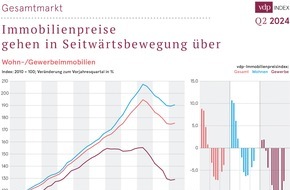 Verband deutscher Pfandbriefbanken (vdp) e.V.: Immobilienpreise gehen in Seitwärtsbewegung über / vdp-Index auf Jahressicht weiter im Minus, auf Quartalssicht erstmals wieder leicht im Plus