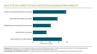 Neue Studie zeigt Bedeutung der Verteidigungsindustrie