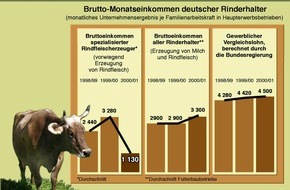 Deutscher Bauernverband (DBV): DBV: Stimmung schlechter als wirtschaftliche Lage der Bauern / Verunsicherung lässt Investitionen einbrechen