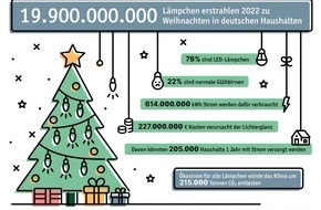 LichtBlick SE: Hohe Energiekosten trüben Weihnachtsvorfreude: Verbraucher*innen möchten weniger Festtagbeleuchtung