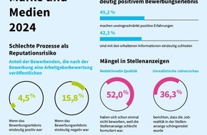 softgarden: Stellenanzeigen wie von einem Achtklässler / softgarden-Studie zeigt: Arbeitgeber schädigen ihren Ruf durch Mängel im Recruitingverfahren