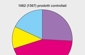 Eidgenössisches Starkstrominspektorat ESTI: ESTI: Il 15% dei prodotti elettrici controllati presentava dei difetti / un prodotto elettrotecnico su sette viene contestato