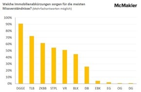 McMakler: Mansarde? Oder doch Poularde? Große Fragezeichen bei Immobilienbegriffen und Abkürzungen