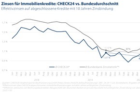 CHECK24 GmbH: Zinsen für Baufinanzierungen gibt es online für unter ein Prozent