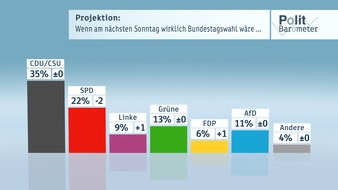 ZDF: ZDF-Politbarometer  August  2016 / Projektion: Verluste für die SPD - Linke und FDP legen zu / Mehrheit erwartet Scheitern des Flüchtlingsabkommens mit der Türkei (FOTO)