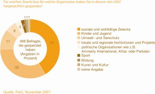 PwC Deutschland: Adventszeit ist Spendenzeit: Jeder zweite Deutsche gibt 110 Euro