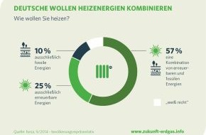 Zukunft Gas e. V.: Heizung: Deutsche wollen Energieträger kombinieren