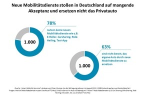 Oliver Wyman: Die Mobilitätswende kommt - aber sie braucht neue Ansätze / Oliver Wyman-Umfrage zu Smart Mobility Services