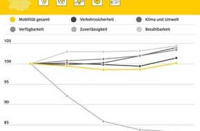 ADAC Hansa e.V.: Mobilitätsindex: Bessere Luft, aber auch mehr Staus in Hamburg