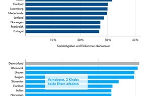 Schippke Wirtschaftsberatung AG: Europa-Vergleich der Abgaben - und was deutsche Parteien dazu sagen