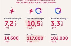Quirin Privatbank AG: Quirin Privatbank: Rekordergebnis im 20. Jahr mit mehr als 10 Mrd. Euro Kundengeldern unter unabh&auml;ngiger Betreuung