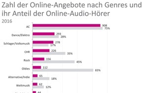 BLM Bayerische Landeszentrale für neue Medien: Webradiomonitor 2016 von BLM, BVDW und VPRT: Erstmals über 10.000 Webradio- und Online-Audioangebote in Deutschland