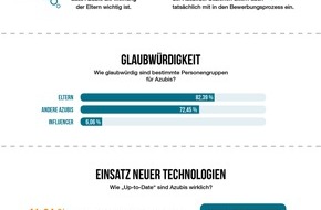 u-form Testsysteme GmbH & Co KG: Duale Ausbildung: Fordern bleibt Trumpf / Studie "Azubi-Recruiting Trends 2018" mit neuem Teilnehmerrekord / Ausbildungs-Akteure bedingt digitalisierungsreif