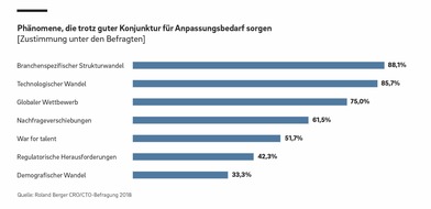 Trotz blendender Konjunktur droht deutschen Schlüsselindustrien wie dem Automobilsektor und Maschinenbau ein gravierender Strukturwandel