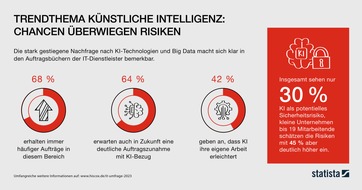 Hiscox: Hiscox IT-Umfrage 2023: Künstliche Intelligenz als Chance für die IT-Branche