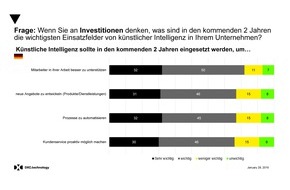 DXC Technology: Umfrage: "Künstliche Intelligenz" - Wo deutsche Firmen investieren
