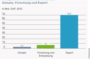 Interpharma: Pharmaindustrie investiert stark in den Forschungsstandort Schweiz