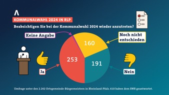 SWR - Südwestrundfunk: SWR-Umfrage: Bürgermeister und Bürgermeisterinnen in Rheinland-Pfalz frustriert: Viele wollen bei Kommunalwahl 2024 nicht mehr kandidieren