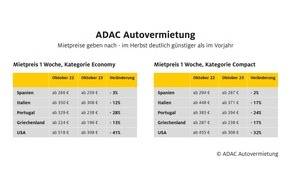 ADAC SE: ADAC Autovermietung: Mietwagen im Herbst bis zu 40 Prozent günstiger als im Vorjahr