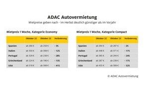 ADAC SE: ADAC Autovermietung: Mietwagen im Herbst bis zu 40 Prozent günstiger als im Vorjahr