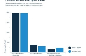 Zolar GmbH: Pressemitteilung: Solar-Nachfrage nach Rekordjahr nochmals verdoppelt - Zolar Trendradar 2021