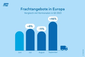 Trotz starkem September: Transportbedarf bleibt unter Vorjahresniveau – gleicht sich aber 2019 an