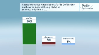 ZDF: ZDF-Politbarometer Januar I 2017 /  Sehr große Zustimmung für härteres Vorgehen gegen "Gefährder" /  Mehrheit erwartet Verschlechterung der deutsch-amerikanischen Beziehungen (FOTO)