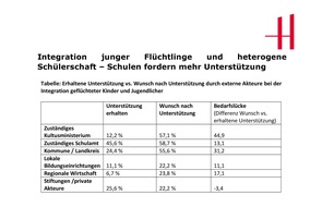 Gemeinnützige Hertie-Stiftung: Integration junger Flüchtlinge und heterogene Schülerschaft - Schulen fordern mehr Unterstützung