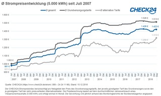 CHECK24 GmbH: Strom und Gas werden 2019 teurer