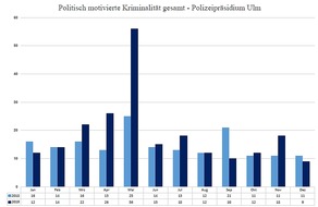 Polizeipräsidium Ulm: POL-UL: (BC)(GP)(HDH)(UL) Region - Politisch motivierte Kriminalität nimmt stark zu /