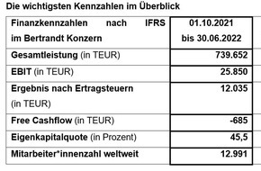 Bertrandt AG: Bertrandt veröffentlicht Bericht zum 3. Quartal 2021/2022 / Prognose angepasst: Starkes Wachstum der Gesamtleistung erwartet