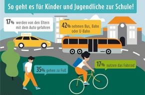 LichtBlick SE: Umfrage zum Schulstart 2019: Jedes zweite Kind kommt zu Fuß oder per Rad zur Schule
