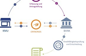 CRIF GmbH: Firmenkreditantrag ohne Papierkrieg: FINSATION ermöglicht Online-Antragstellung